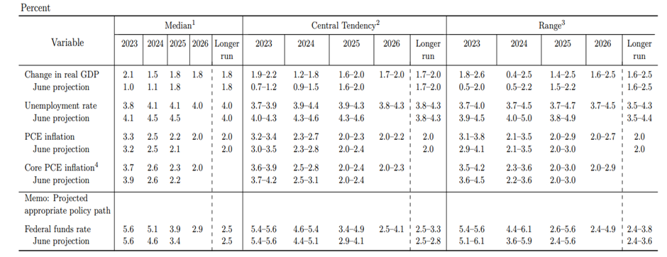 Source: Summary of Economic Projections, 20th September, 2023 (federalreserve.gov) 