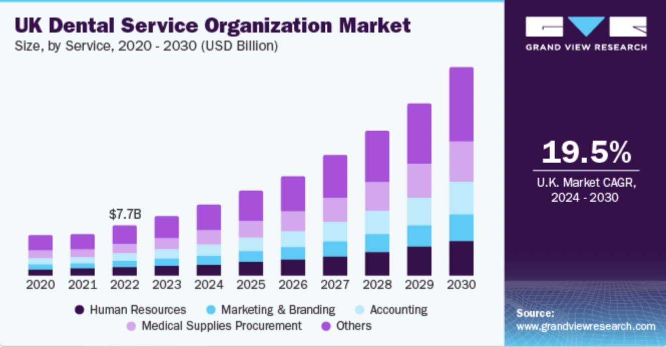https://www.grandviewresearch.com/industry-analysis/uk-dental-service-organization-market-report