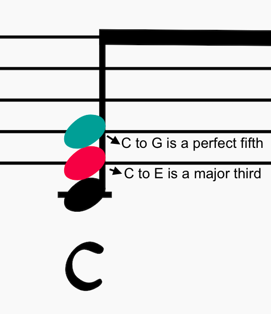 C major chord or the I Chord