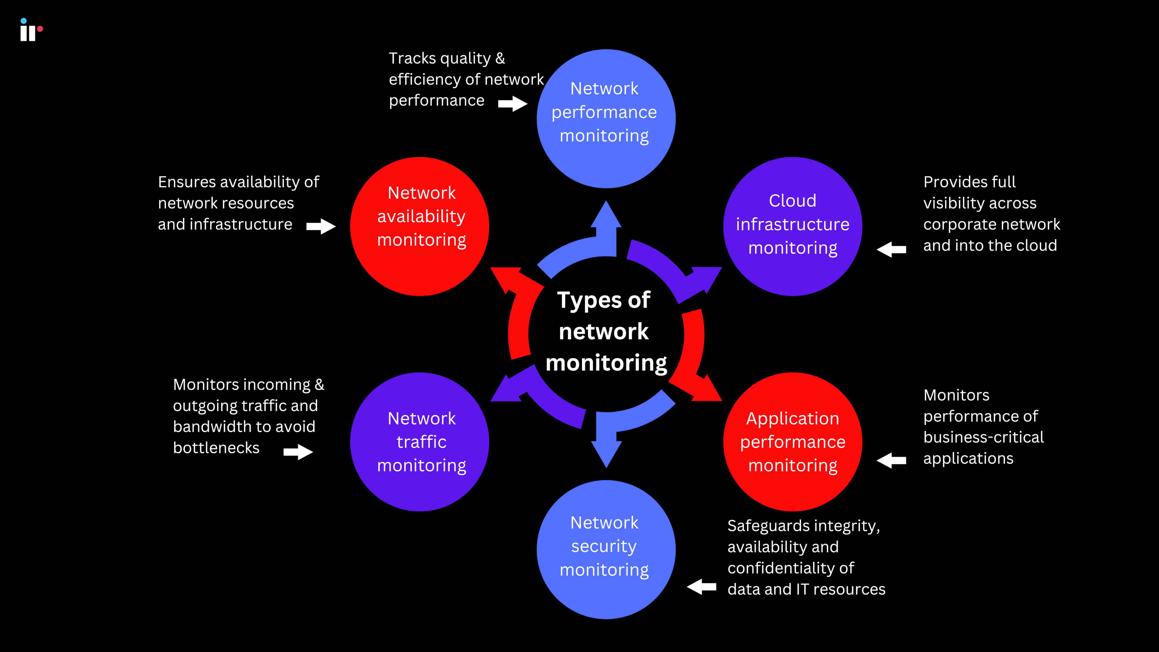 Types of network monitoring