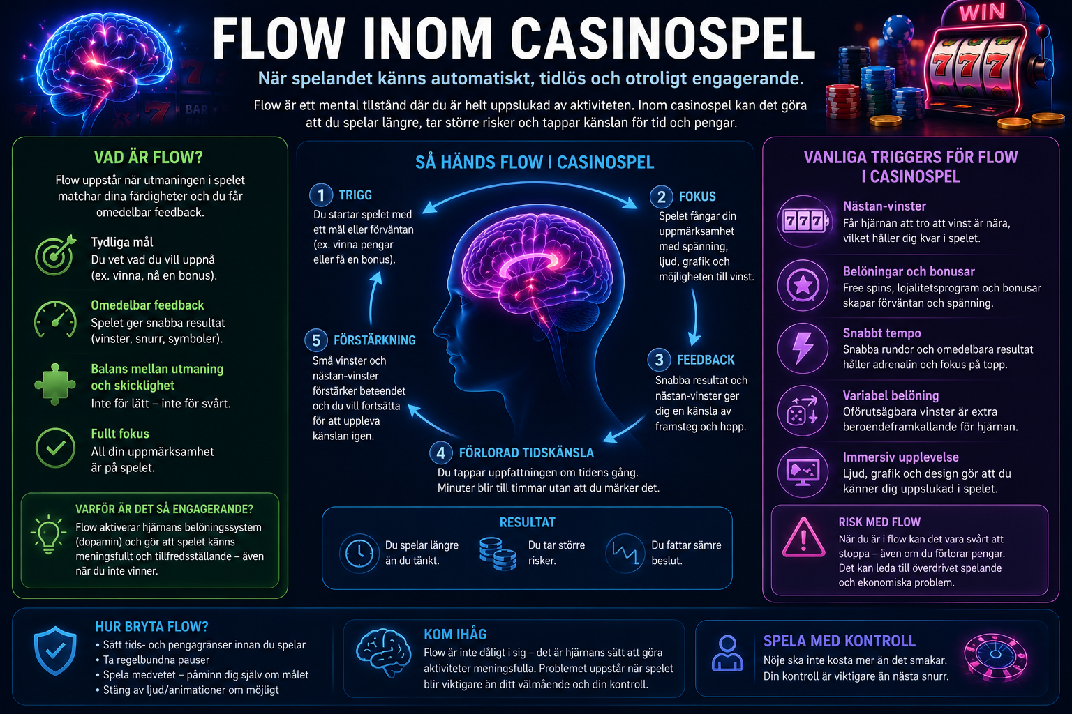 Infografik om flow inom casinospel och hur fokus, snabb feedback och belöningar gör att spelare tappar tidsuppfattningen.