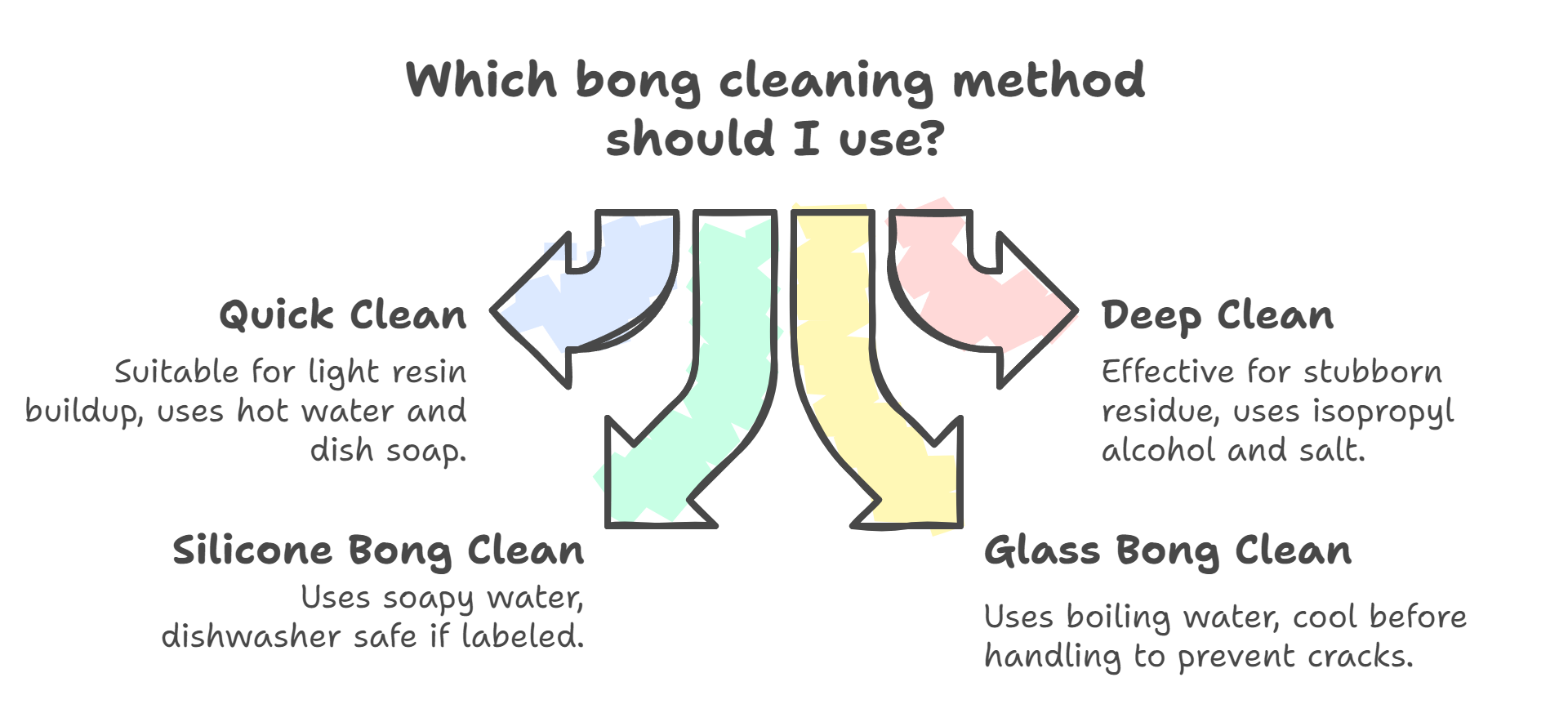 Bong Cleaning Methods