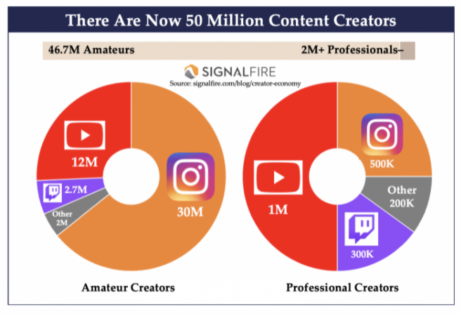 Content Creators Stats