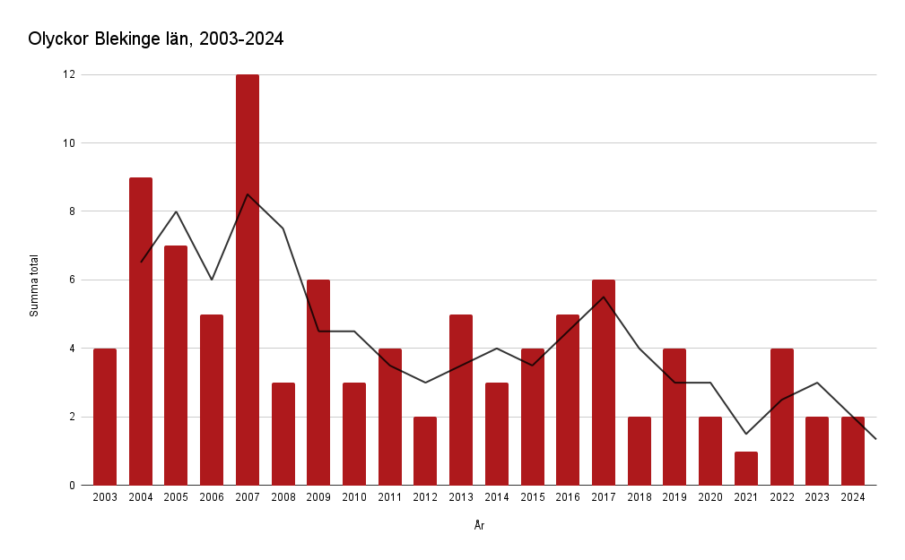 Olyckor Blekinge län, perioden 2003-2024