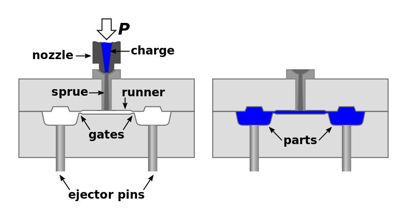 Principle of injection molding 