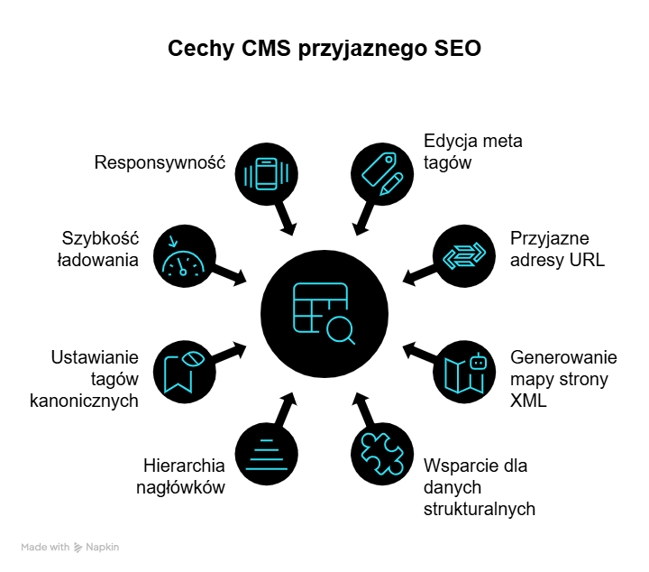 Cechy CMS przyjaznego SEO.
