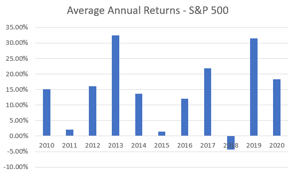 Average Annual Returns of Stock Market in Last Decade | Data From Berkshire Hathaway