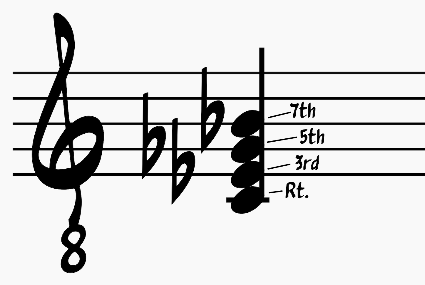Jazz guitar chords: C-7b5 chord notated with root note, 3rd, 5th, and 7th shown