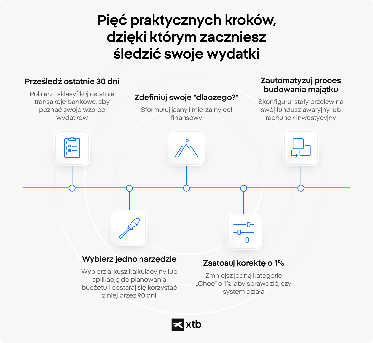 infografika osi czasu XTB przedstawiajÄca piÄÄ praktycznych krokÃ³w, aby zaczÄÄ ÅledziÄ wydatki: analiza ostatnich 30 dni, wybÃ³r jednego narzÄdzia do budÅ¼etowania, okreÅlenie celu finansowego, zastosowanie korekty o 1% oraz automatyzacja budowania majÄtku.