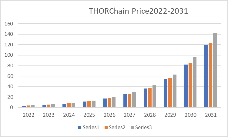 THORChain Price Prediction 2022-2031: Will RUNE hit $20 Soon? 7