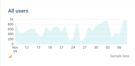 User trend over time by Whatagraph