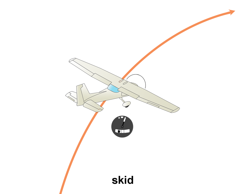 Skid (aerodynamics). The corrective action is to press the left pedal adequately.