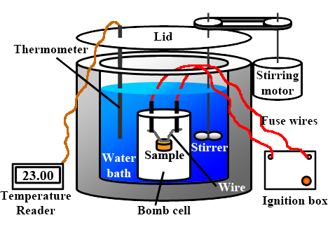 Illustration of a bomb calorimeter