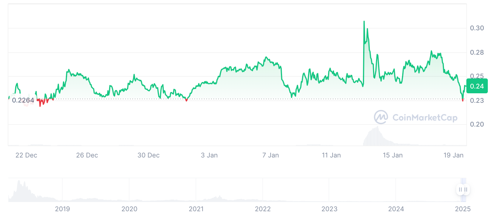 ONT price history