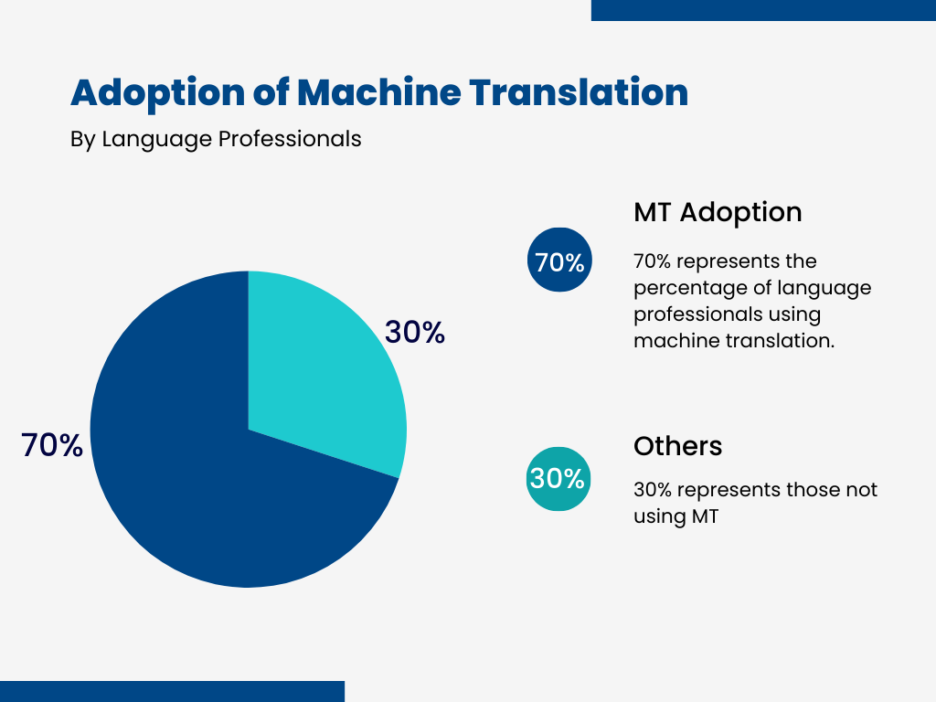 Statistics showing the adoption of Machine Translation by Language Professionals