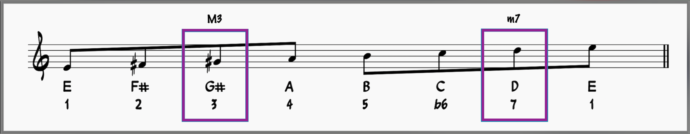 All Of Me Jazz Workshop—Play This Iconic Jazz Song Today! 13 E Mixolydian b6