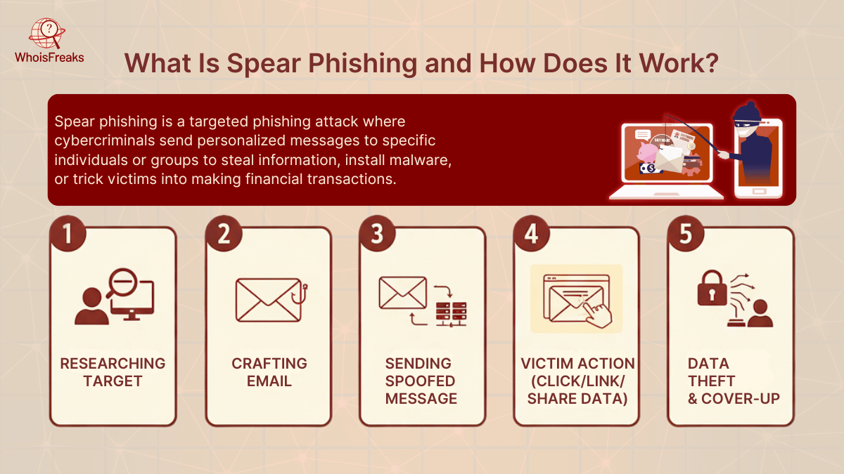 What Is Spear Phishing and How Does It Work?