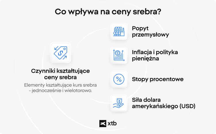 Infografika przedstawiająca cztery kluczowe czynniki wpływające na cenę srebra: popyt przemysłowy, inflację i warunki monetarne, stopy procentowe oraz siłę dolara amerykańskiego - czynniki oddziałujące na ceny srebra jednocześnie i w złożony sposób