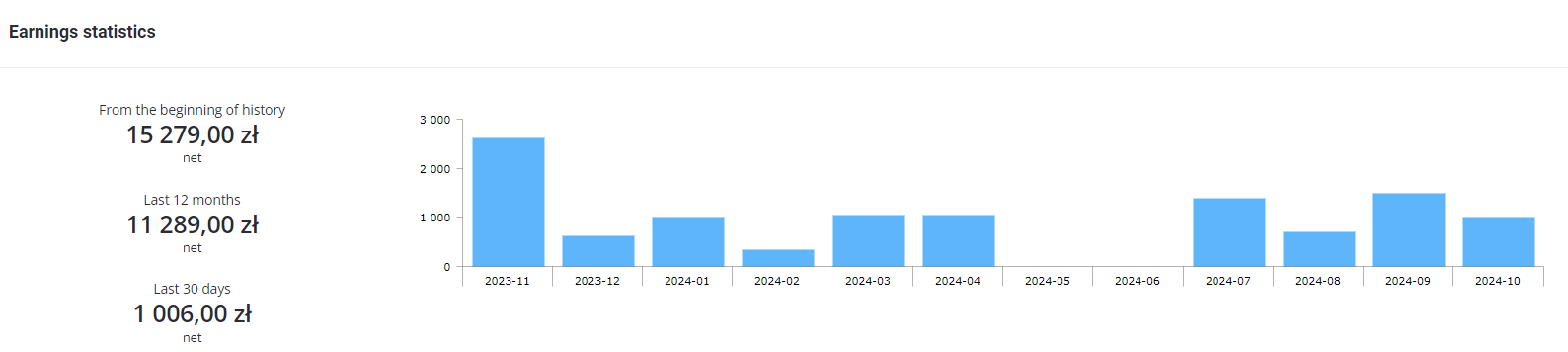 Earning statistics - screenhot.
