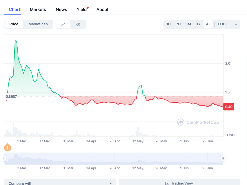 Pi Price History: Coinmarketcap