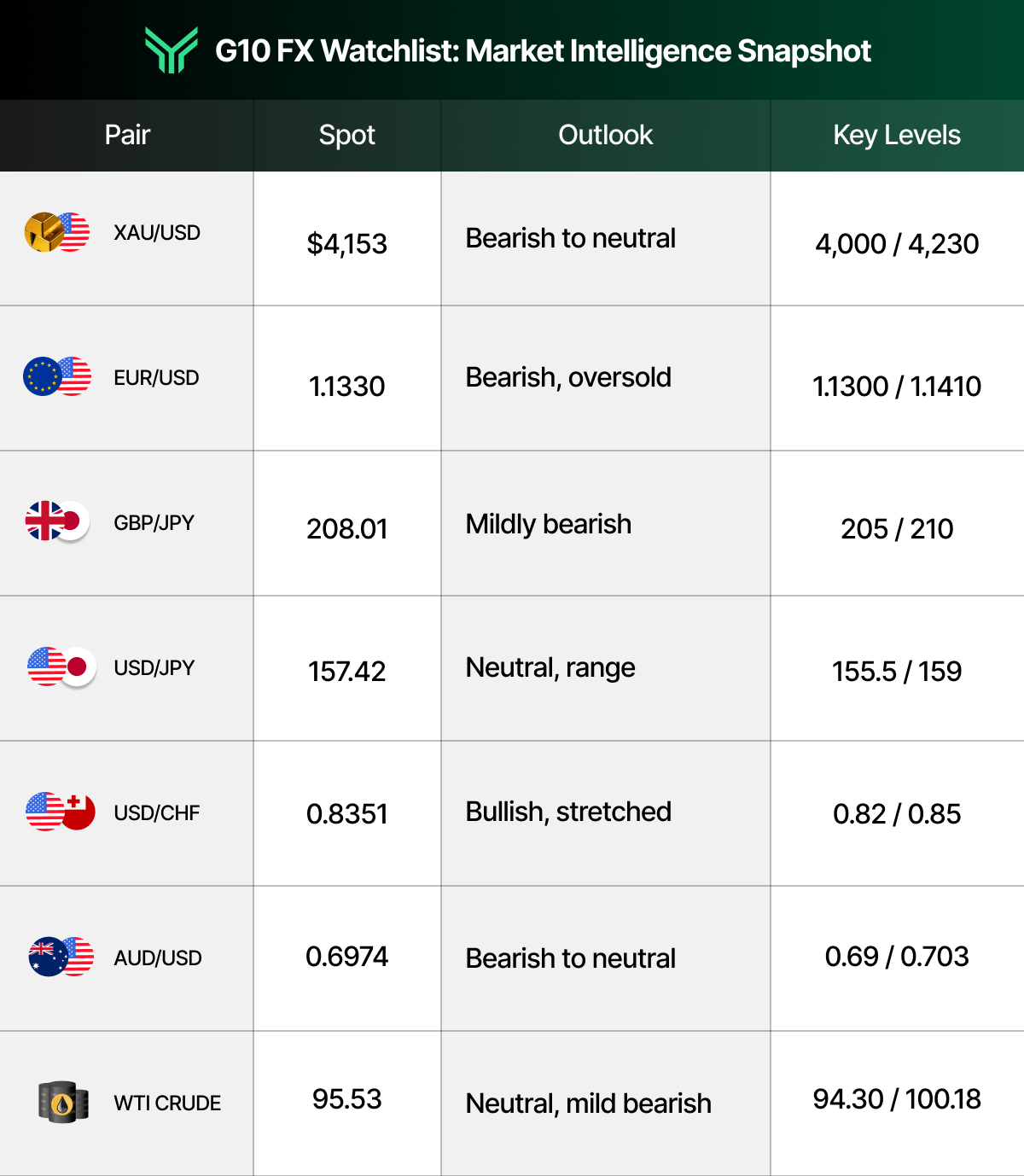 FundingTraders watchlist table summarizing spot prices, outlooks, and key support and resistance levels for major currency pairs, gold, and crude oil, with a mostly bearish to neutral bias. Text reads: "G10 FX Watchlist: Market Intelligence Snapshot. Pair, Spot, Outlook, Key Levels. XAU/USD, $4,153, Bearish to neutral, 4,000 / 4,230. EUR/USD, 1.1330, Bearish, oversold, 1.1300 / 1.1410. GBP/JPY, 208.01, Mildly bearish, 205 / 210. USD/JPY, 157.42, Neutral, range, 155.5 / 159. USD/CHF, 0.8351, Bullish, stretched, 0.82 / 0.85. AUD/USD, 0.6974, Bearish to neutral, 0.69 / 0.703. WTI CRUDE, 95.53, Neutral, mild bearish, 94.30 / 100.18."
