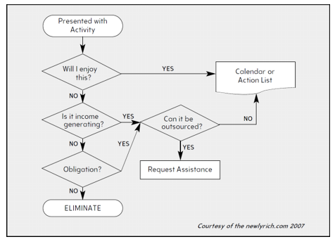 Decision-Making Flowchart from The 4-Hour Workweek
