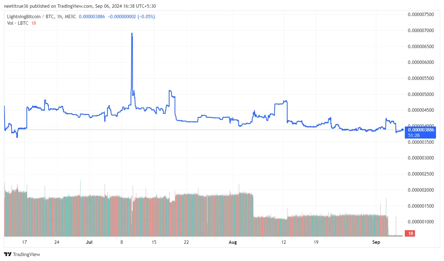 Lightning Network 3 months price chart