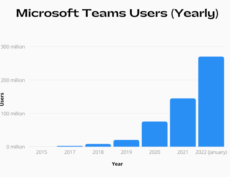 Microsoft Teams Users Yearly