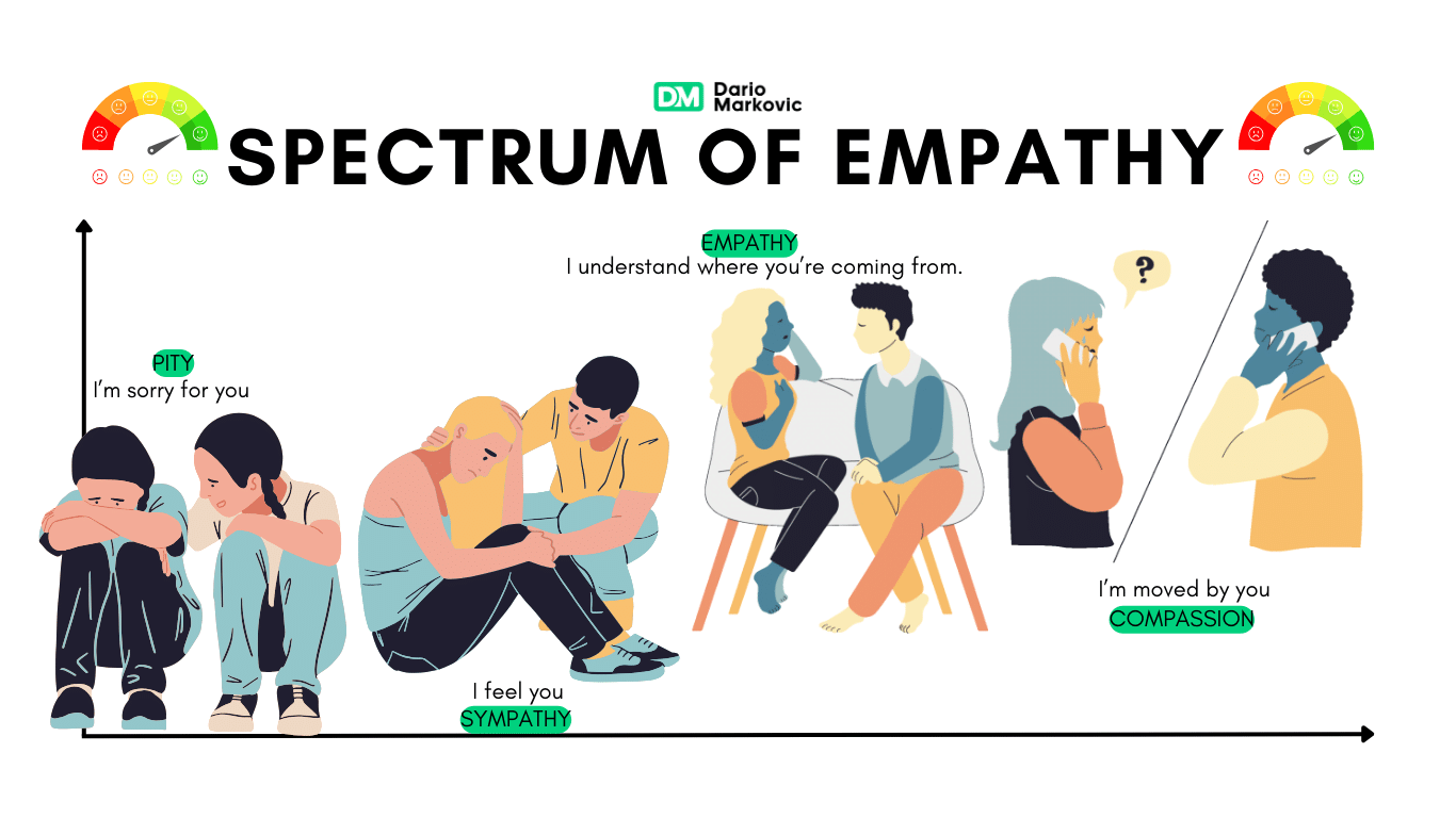 spectrum of empathy