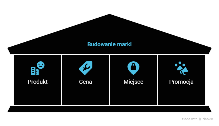 Jakie są 4P rozwoju marki i jak je wykorzystać?