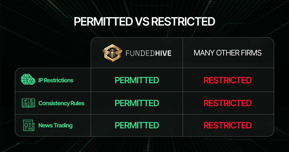 FundedHive comparison table highlighting its trader-friendly rules: IP restrictions, consistency rules, and news trading are all permitted at FundedHive, while competing prop firms restrict all three, positioning FundedHive as the more flexible choice for active traders