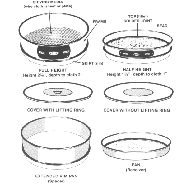 Illustration of advancements in sieving technologies