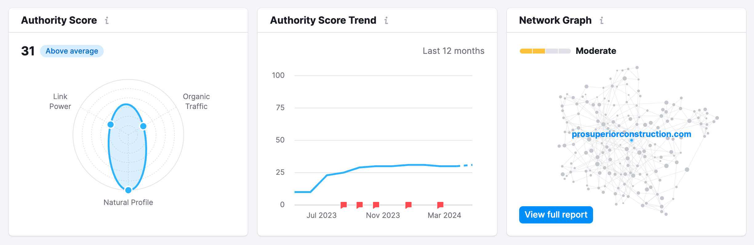 Semrush authority score, authority score trend and network graph.