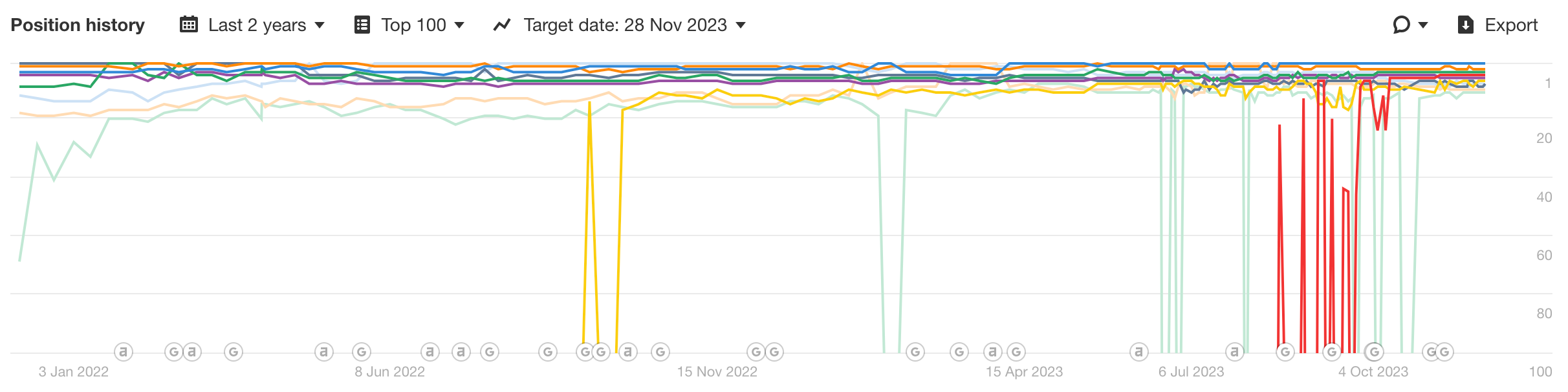 Posiition history graph showing that ranking websites are changing over time