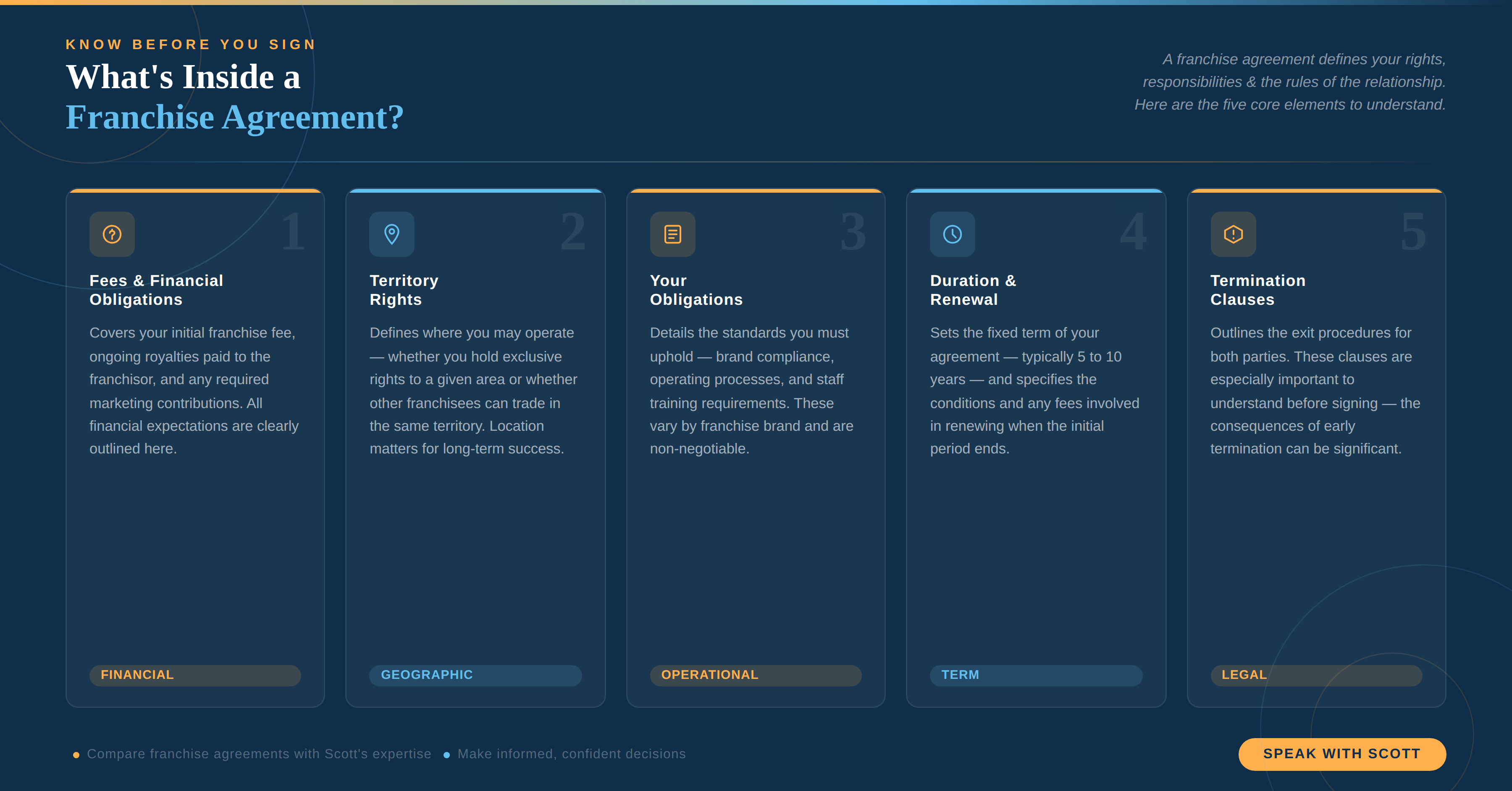 Franchise agreement infographic with steps 1-5. 