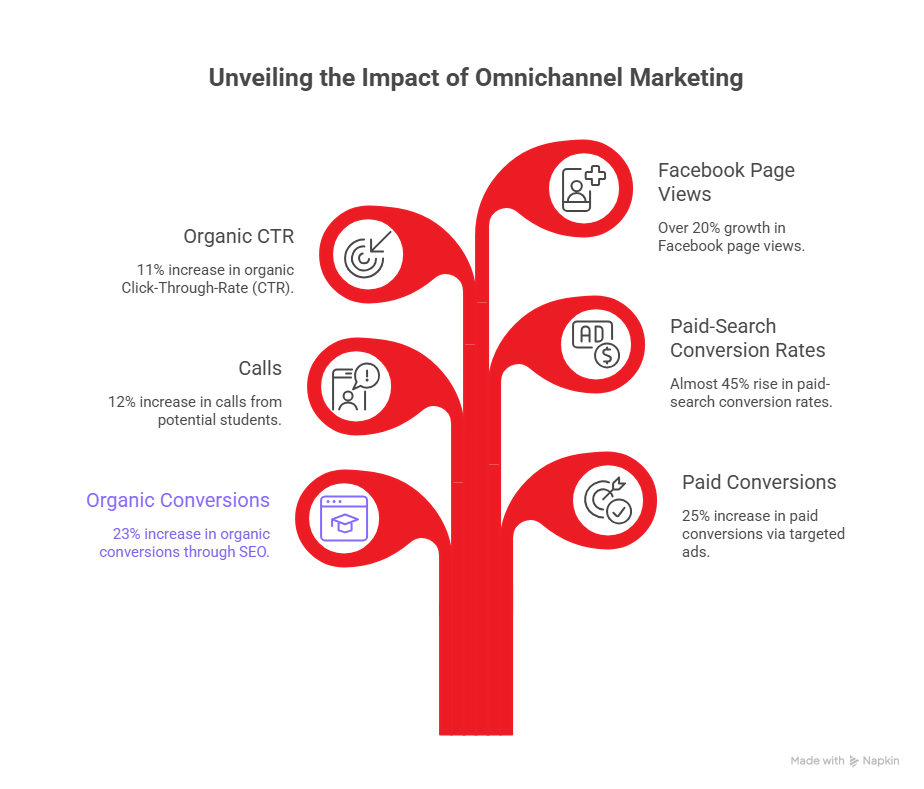 omnichannel Marketing