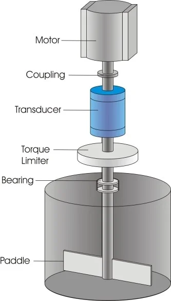 A diagram of a rotational viscometer with a spindle and a measuring cup