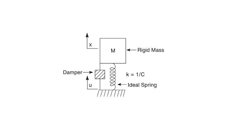 Picture showing Durometer to conserve strong vibrations and maintenance costs