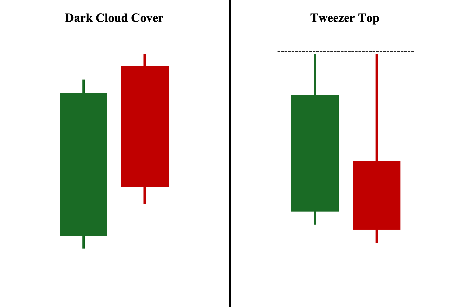 Dark Cloud Cover and Tweezer Top Chart Patterns