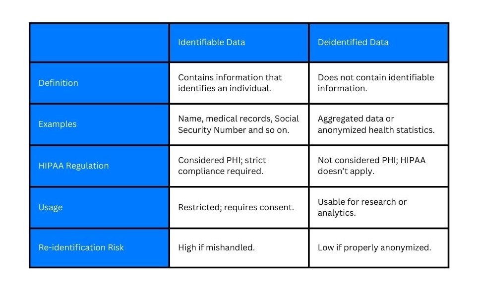 A table containing examples of identifiable and deidentified data, their respective HIPAA protection levels and allowed usage. 