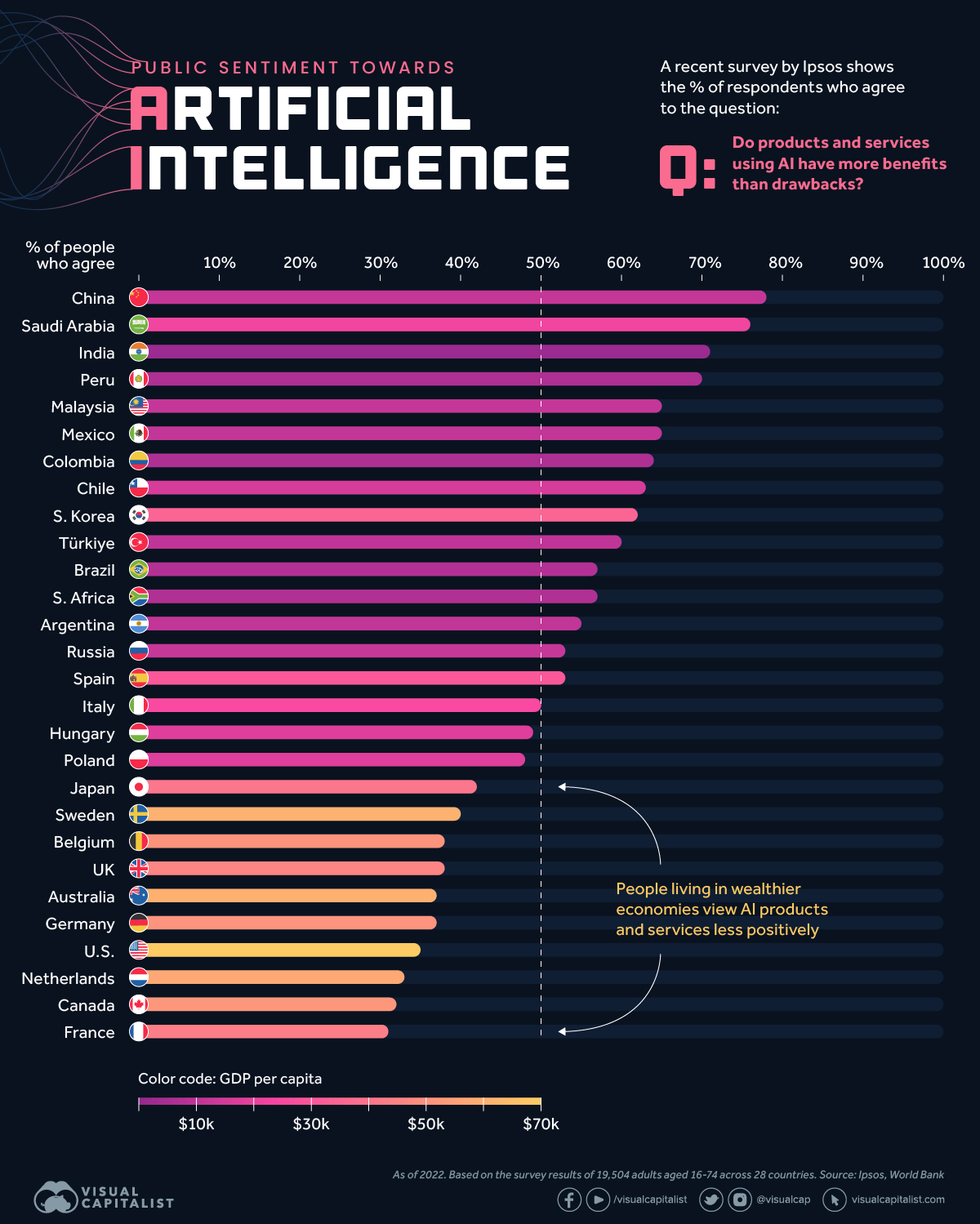 Vertical graph of the out look different people sorted by countries have around the effect of AI on people and society