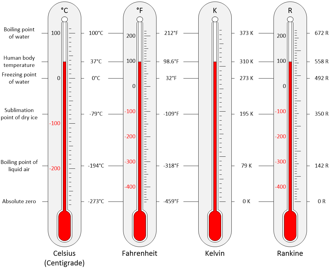 A graph showing the conversion of 900 degrees Fahrenheit to Kelvin and Rankine