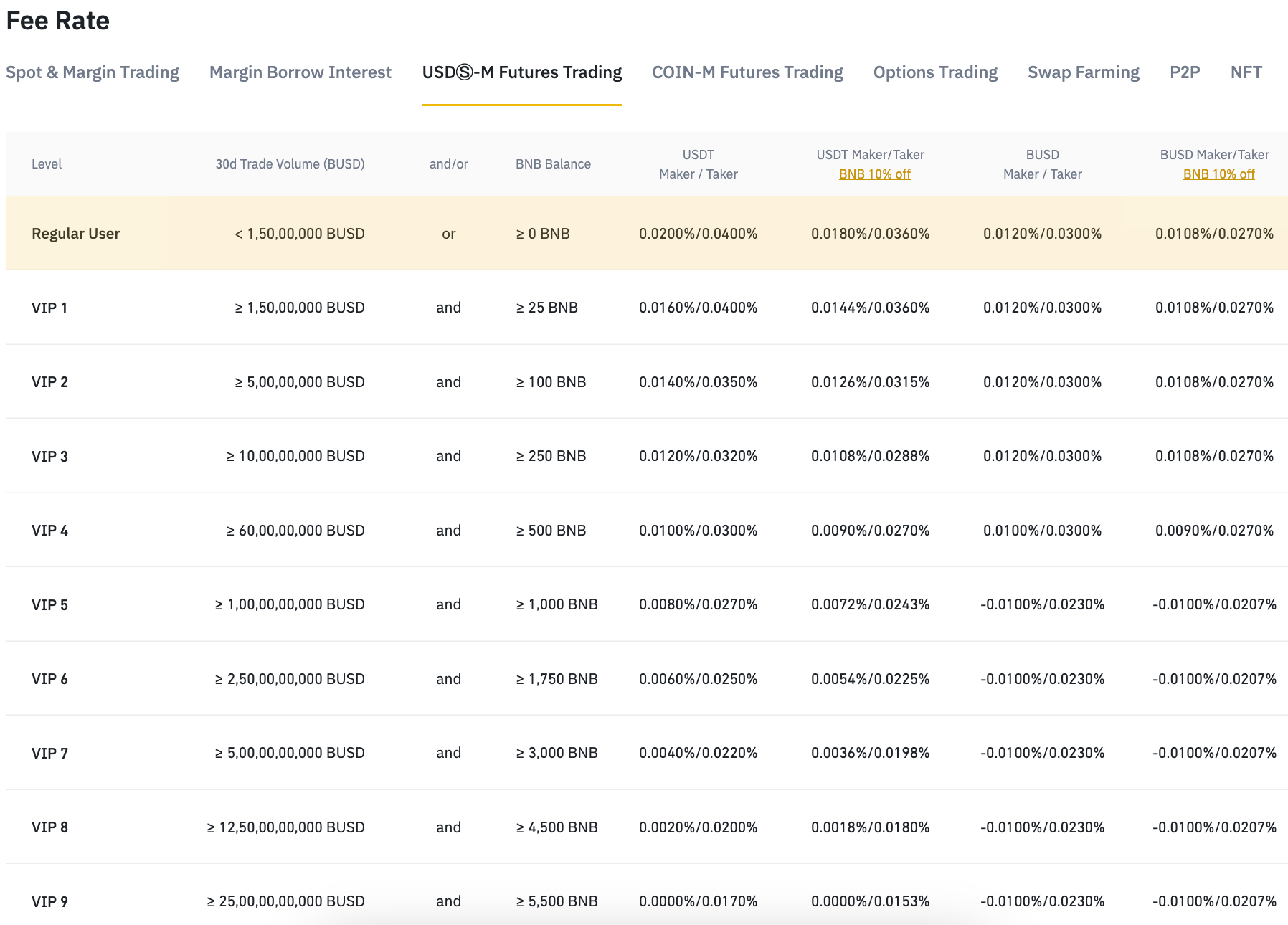 bybit fees vs binance