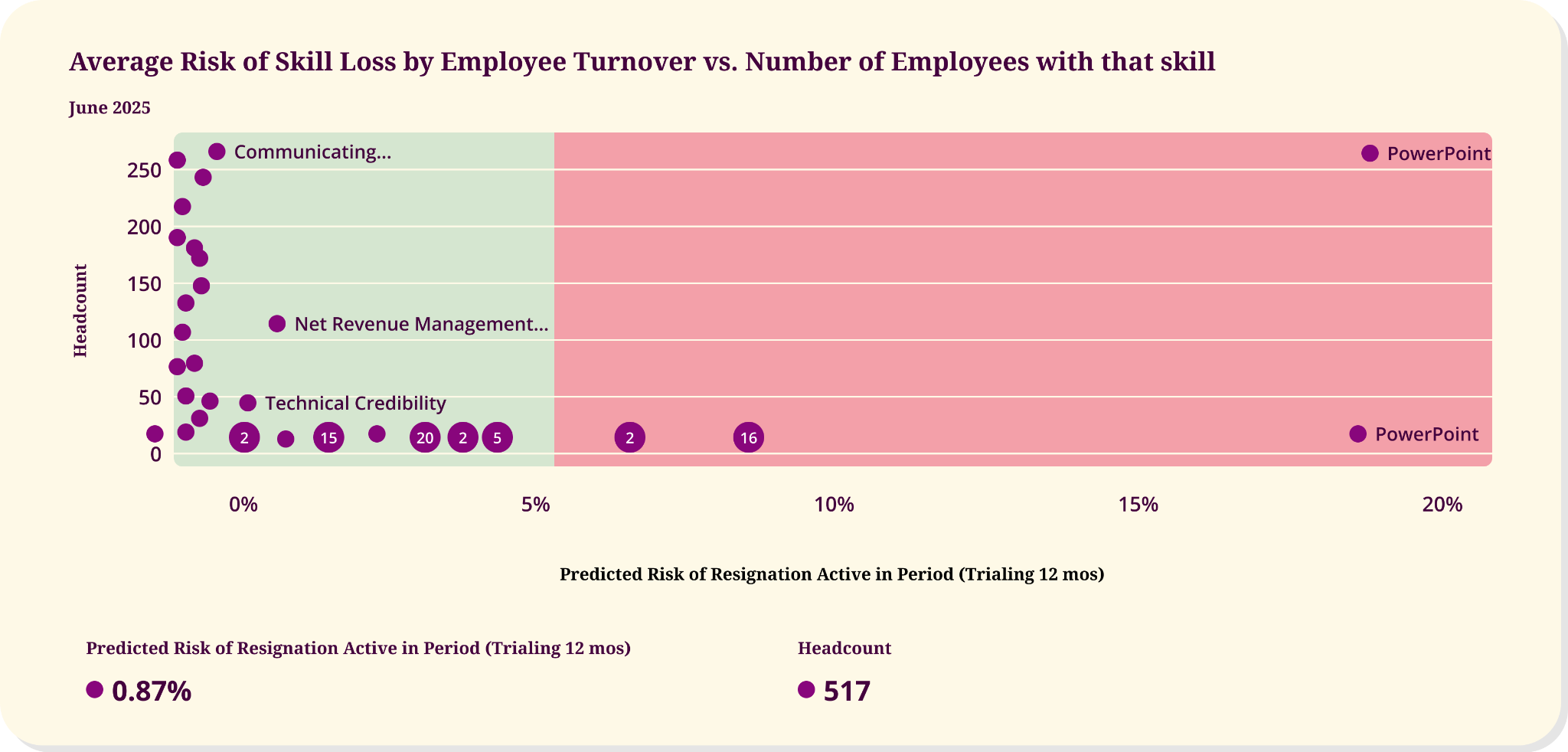 skill development 0/2–4 internal mobility 2/2–6 skills visibility 0/5–20 actionable insights 0/1–3 critical skills 1/1–5 talent mobility 0/2–6