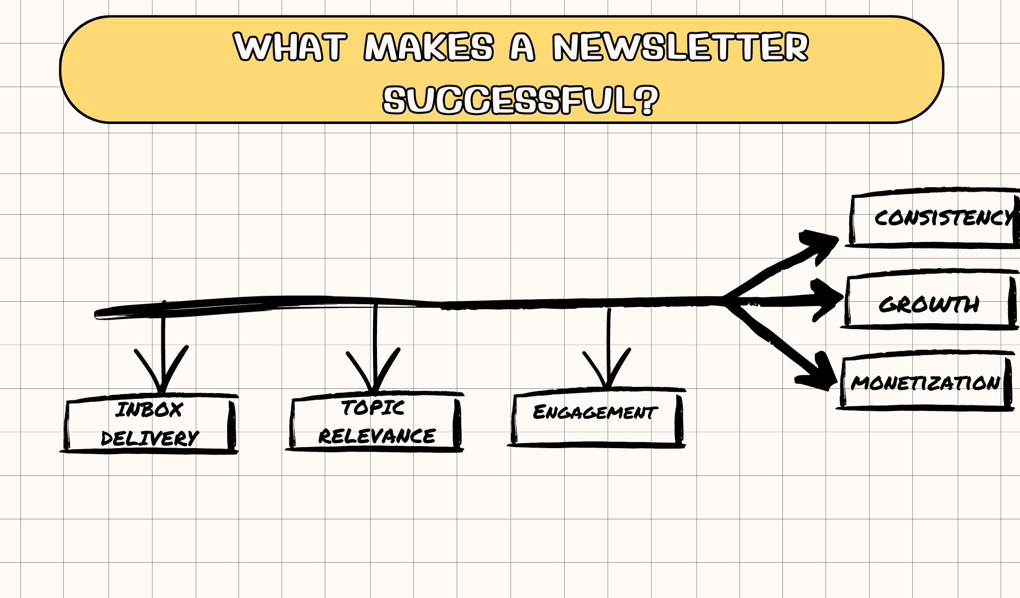 Graphic showing what makes a newsletter successful