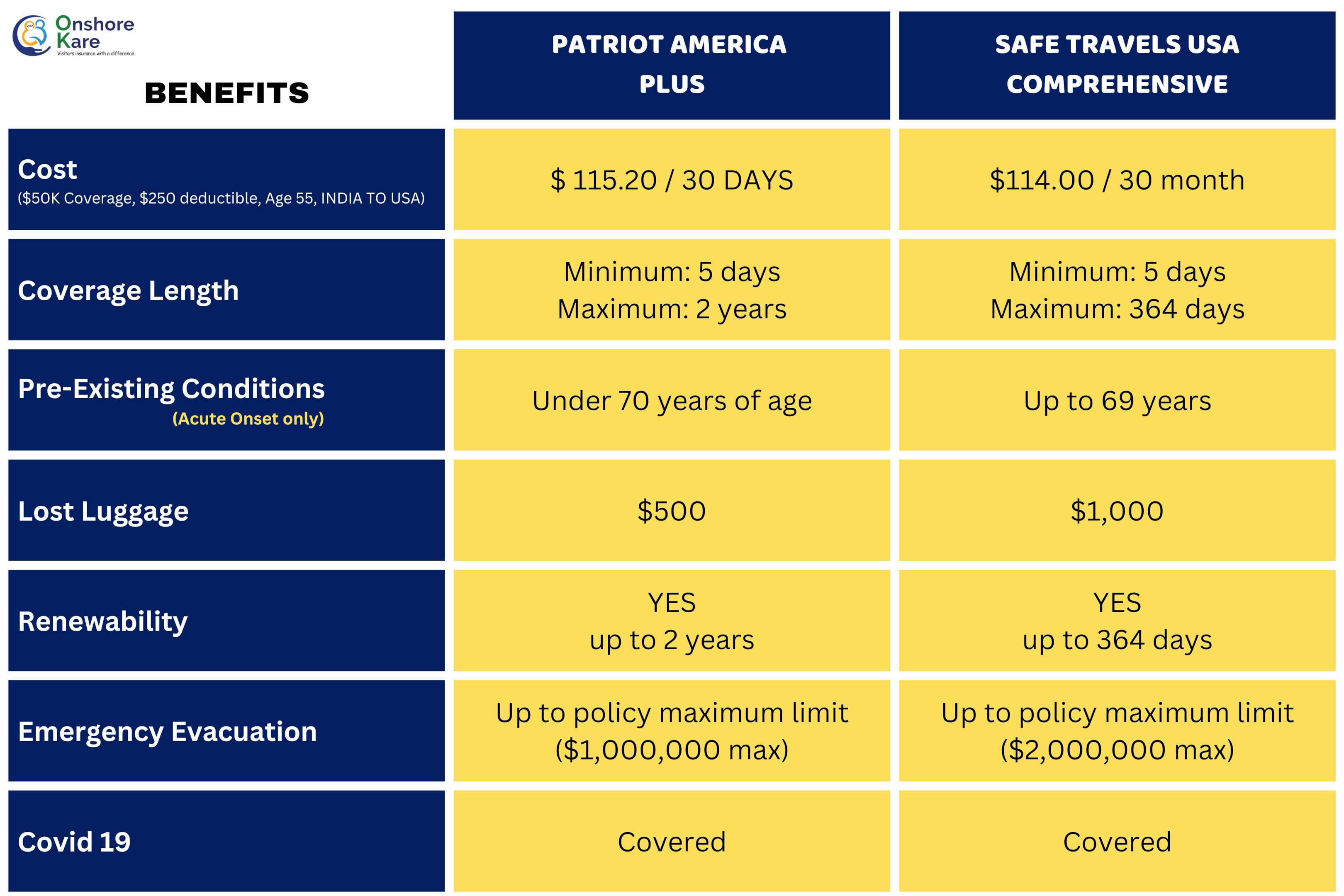 Patriot America Plus Vs Safe Travels, best visitors insurance plans for Non US Citizens