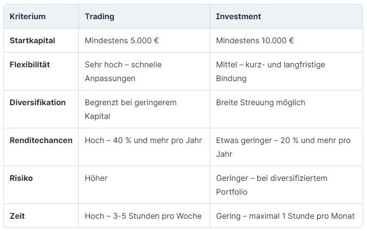 Vergleich Startkapital Trading vs. Investment