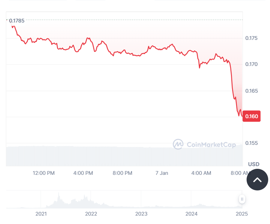 Cartesi 价格历史记录，Coinmarketcap