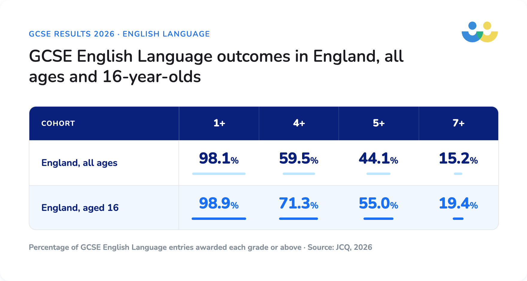 GCSE English langage outcomes for 16 years olds and all ages in 2026