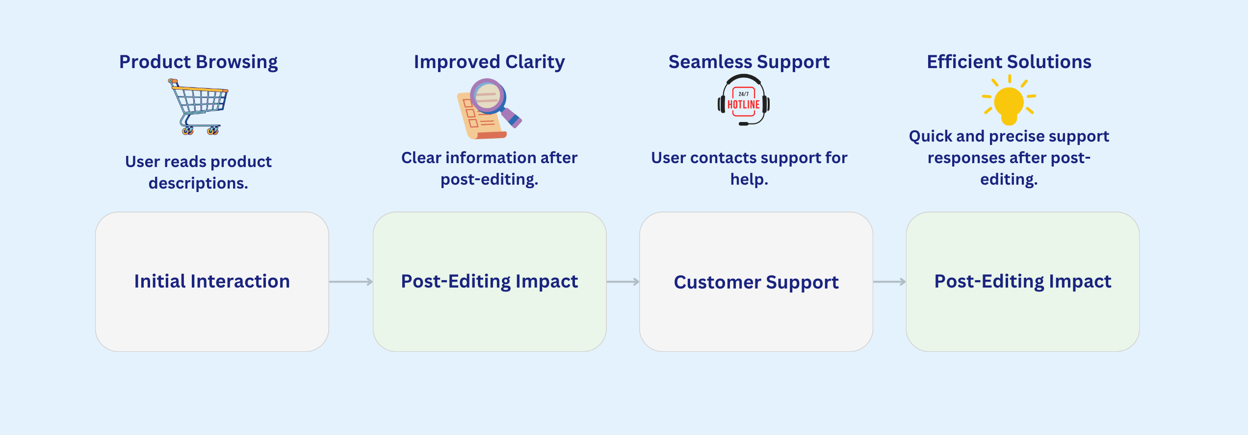 Steps to a Better User Experience